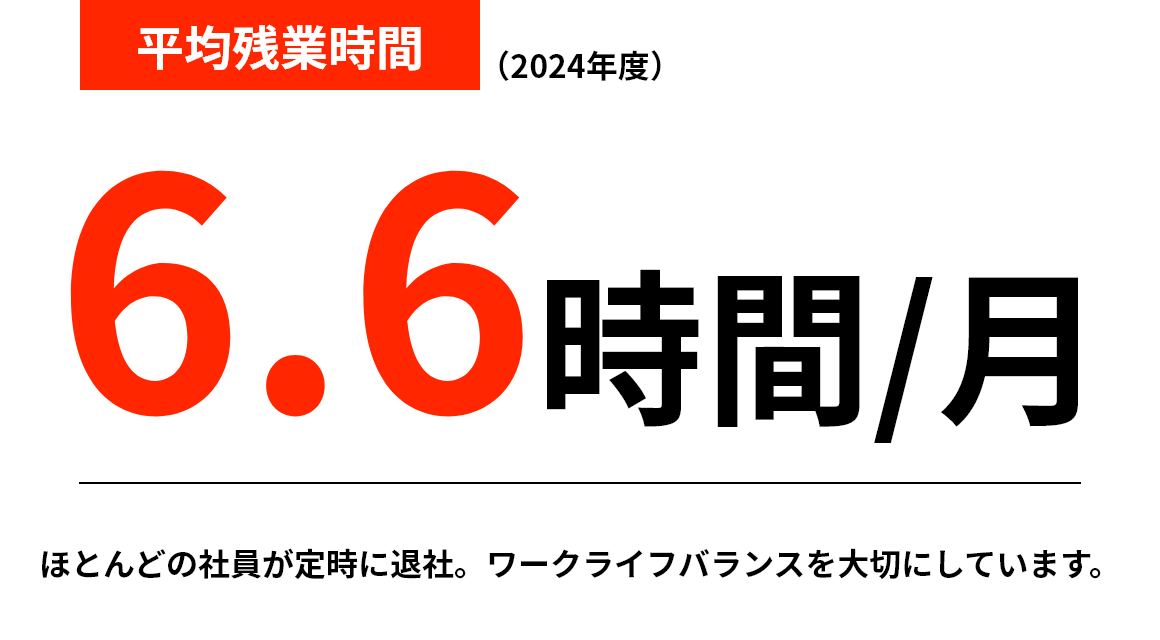 4.5時間/月