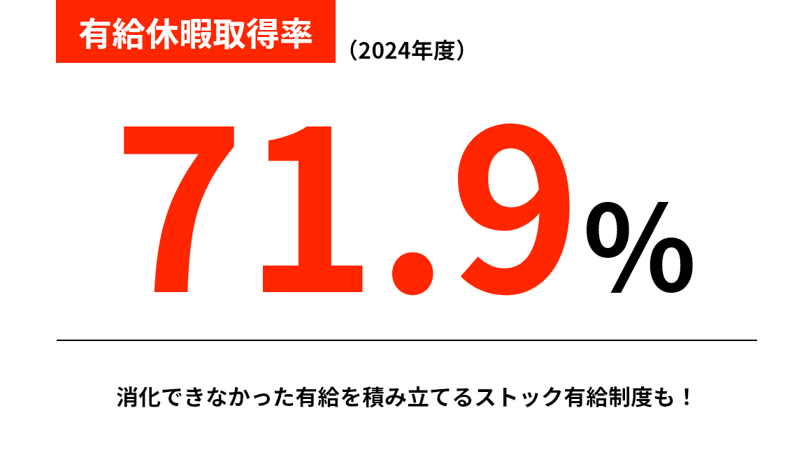 74.3％
