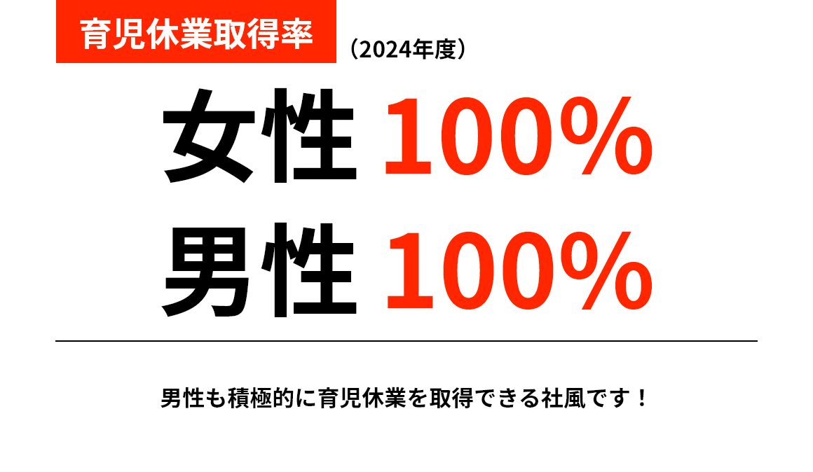 女性100％男性80％
